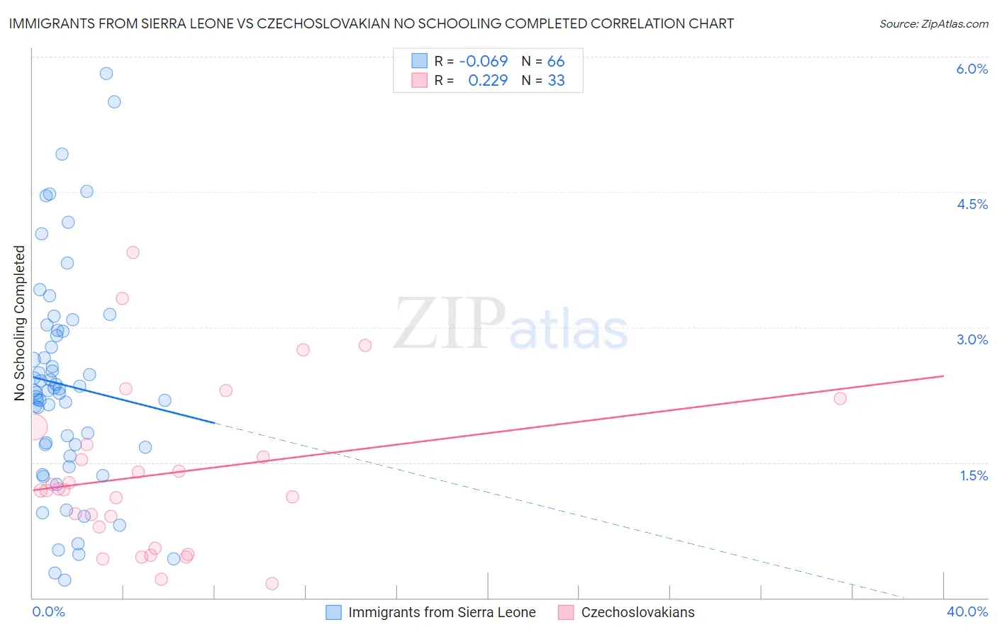 Immigrants from Sierra Leone vs Czechoslovakian No Schooling Completed