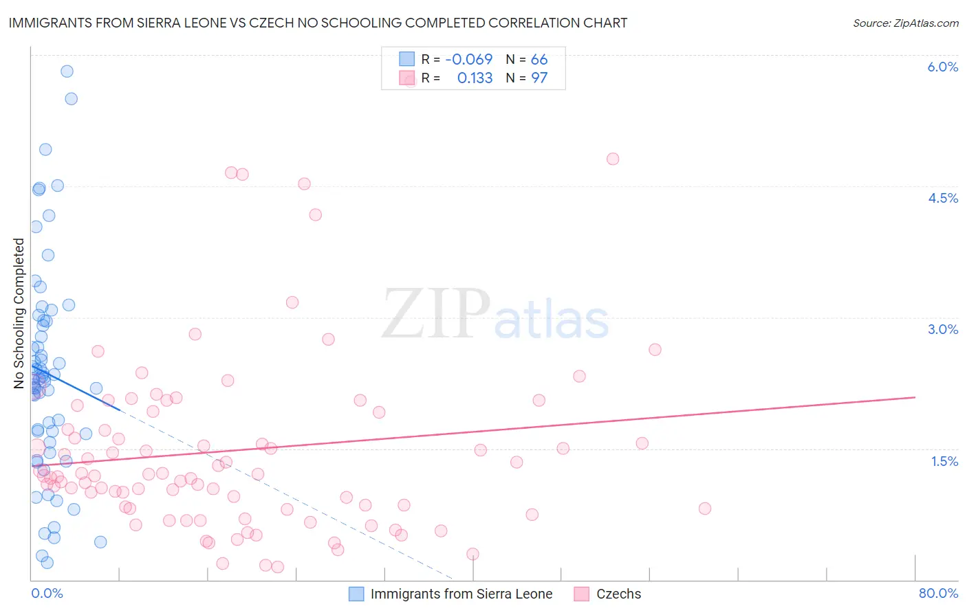 Immigrants from Sierra Leone vs Czech No Schooling Completed