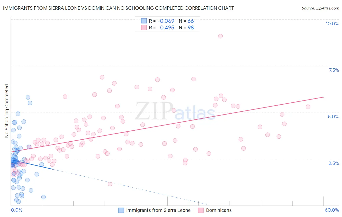 Immigrants from Sierra Leone vs Dominican No Schooling Completed