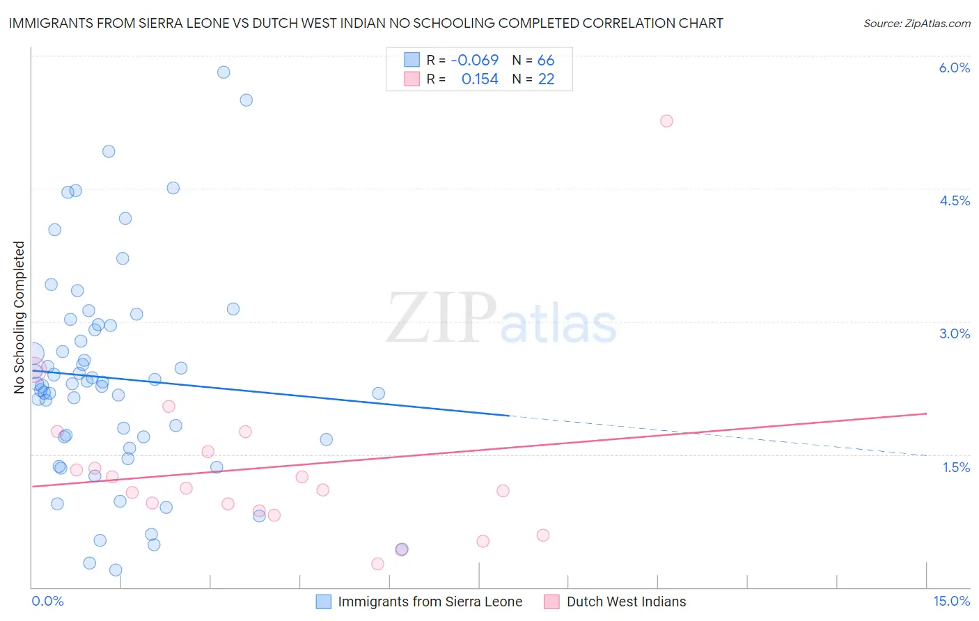 Immigrants from Sierra Leone vs Dutch West Indian No Schooling Completed