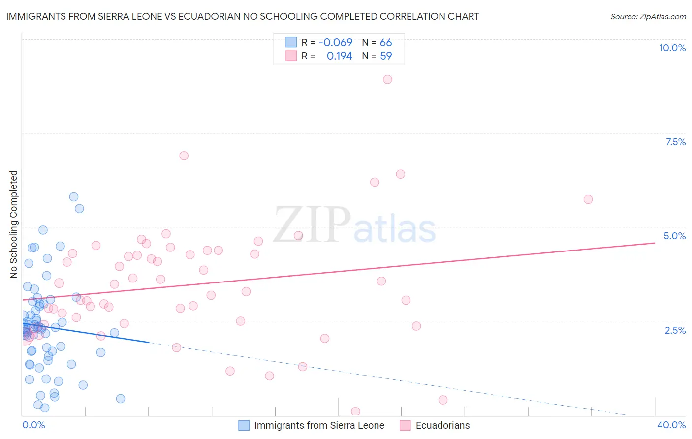 Immigrants from Sierra Leone vs Ecuadorian No Schooling Completed