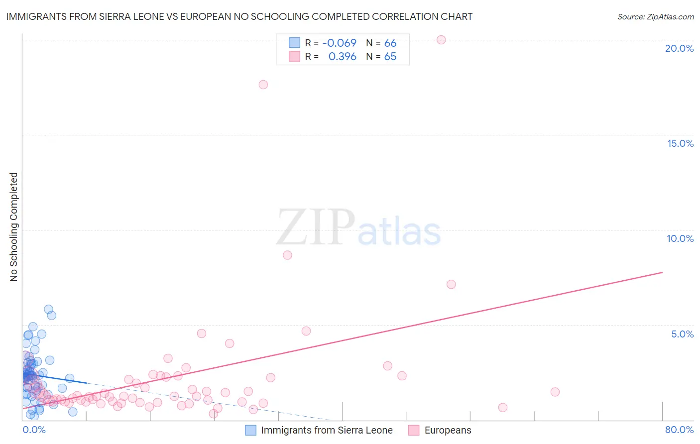 Immigrants from Sierra Leone vs European No Schooling Completed