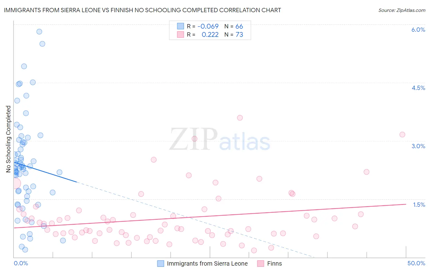 Immigrants from Sierra Leone vs Finnish No Schooling Completed