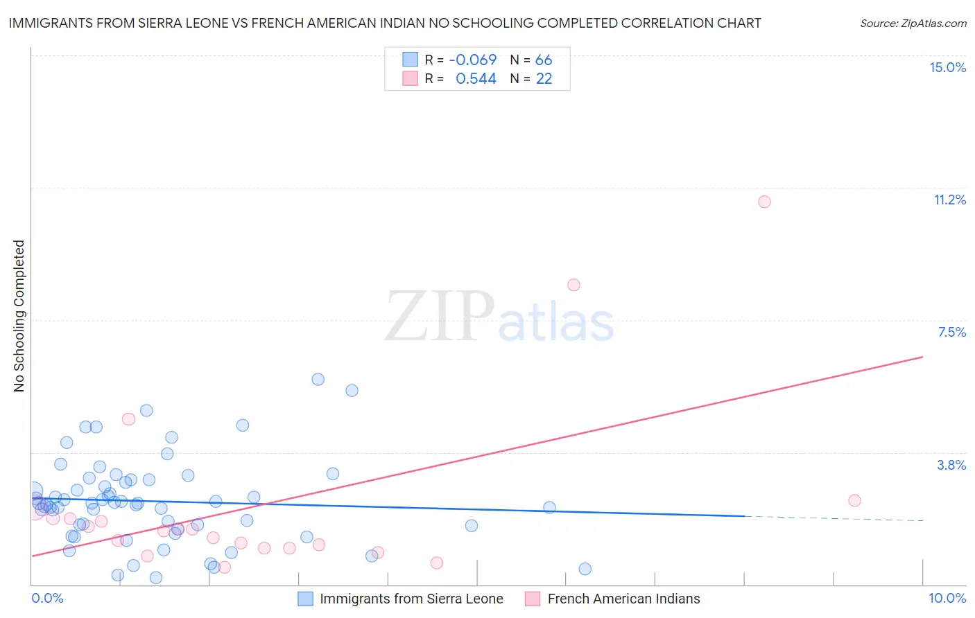 Immigrants from Sierra Leone vs French American Indian No Schooling Completed