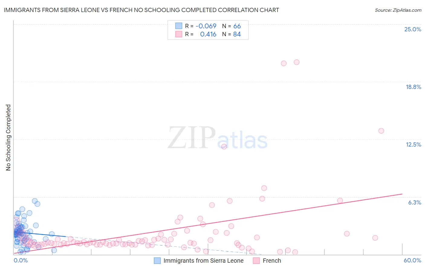 Immigrants from Sierra Leone vs French No Schooling Completed