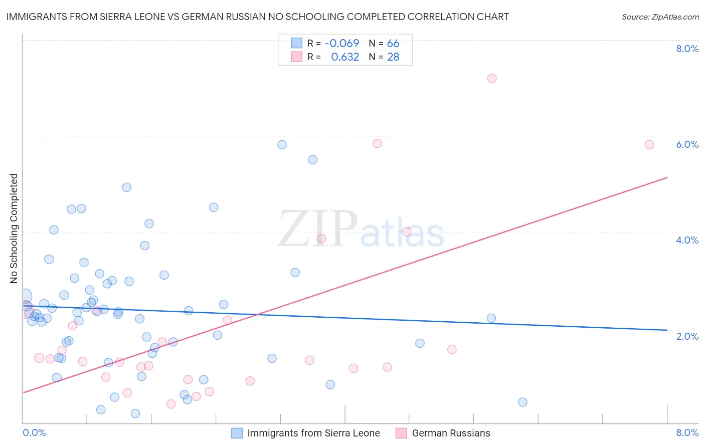 Immigrants from Sierra Leone vs German Russian No Schooling Completed