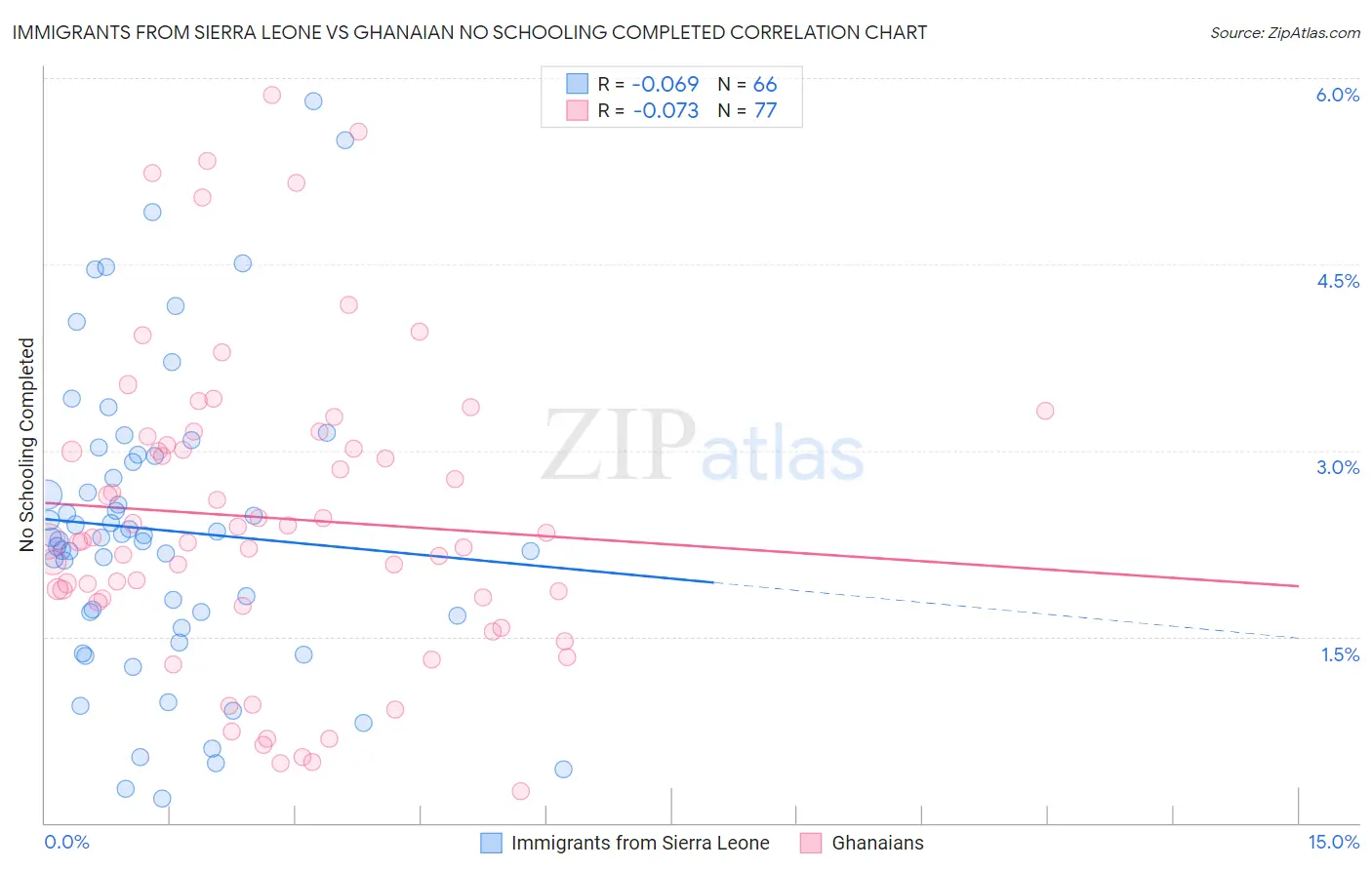 Immigrants from Sierra Leone vs Ghanaian No Schooling Completed
