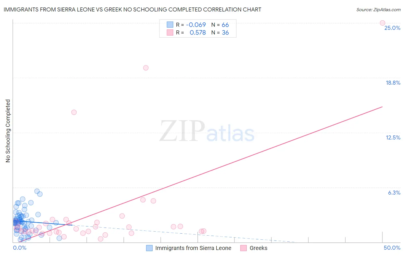 Immigrants from Sierra Leone vs Greek No Schooling Completed