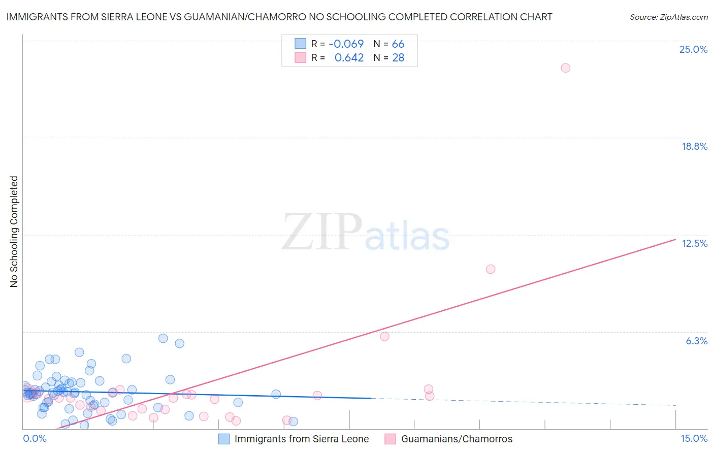 Immigrants from Sierra Leone vs Guamanian/Chamorro No Schooling Completed