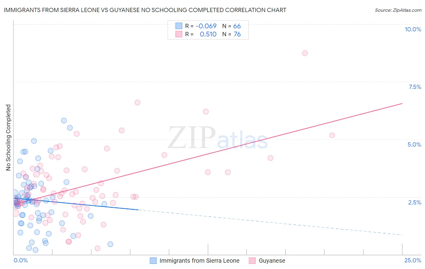 Immigrants from Sierra Leone vs Guyanese No Schooling Completed