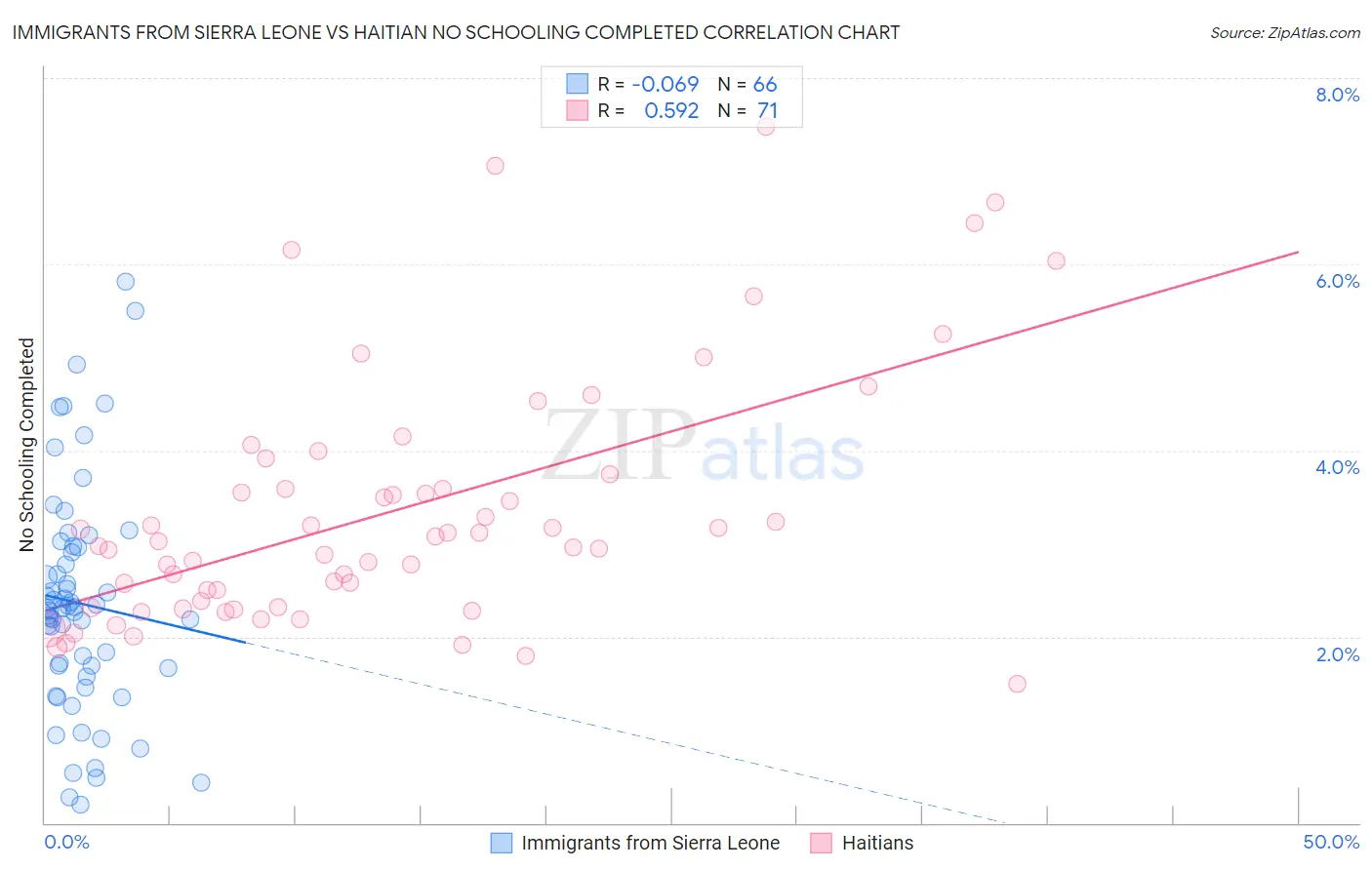 Immigrants from Sierra Leone vs Haitian No Schooling Completed