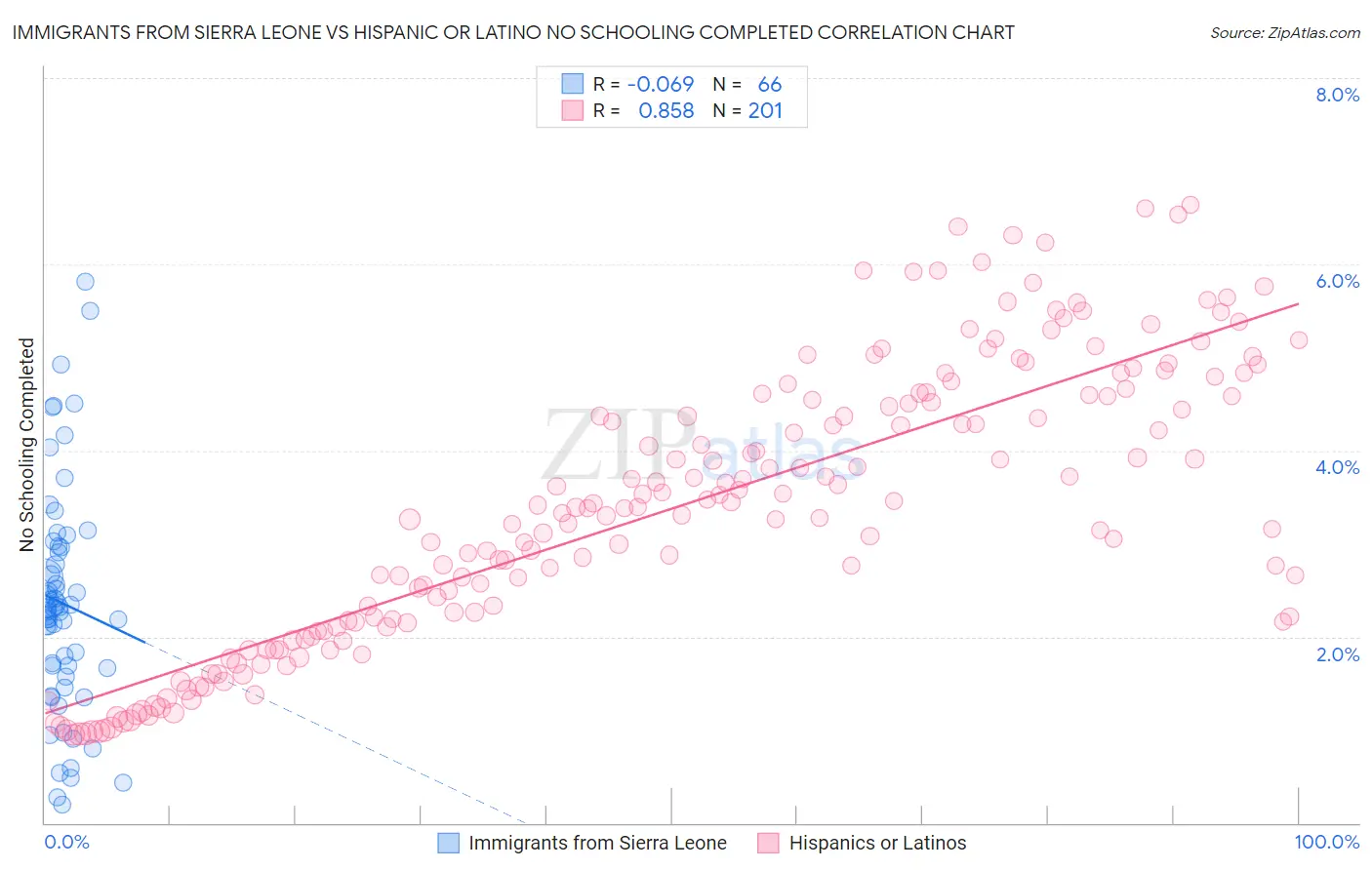 Immigrants from Sierra Leone vs Hispanic or Latino No Schooling Completed