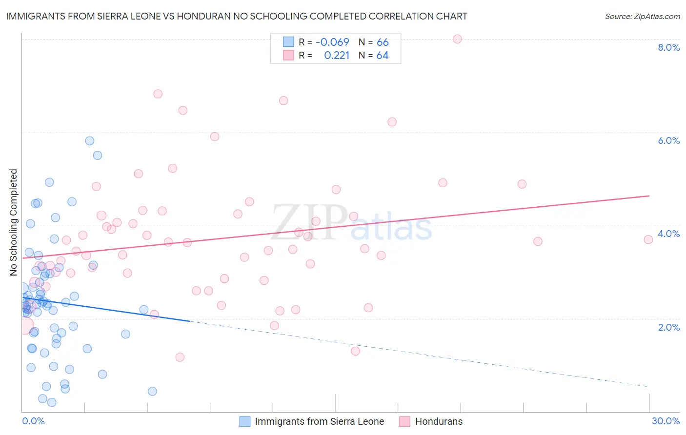 Immigrants from Sierra Leone vs Honduran No Schooling Completed