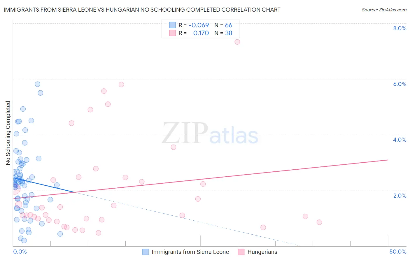 Immigrants from Sierra Leone vs Hungarian No Schooling Completed