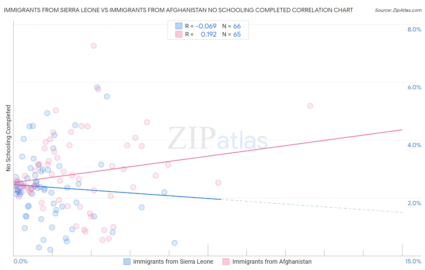 Immigrants from Sierra Leone vs Immigrants from Afghanistan No Schooling Completed