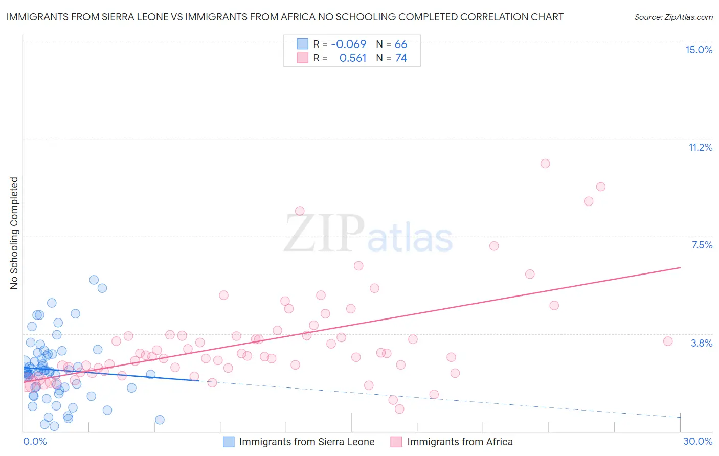 Immigrants from Sierra Leone vs Immigrants from Africa No Schooling Completed