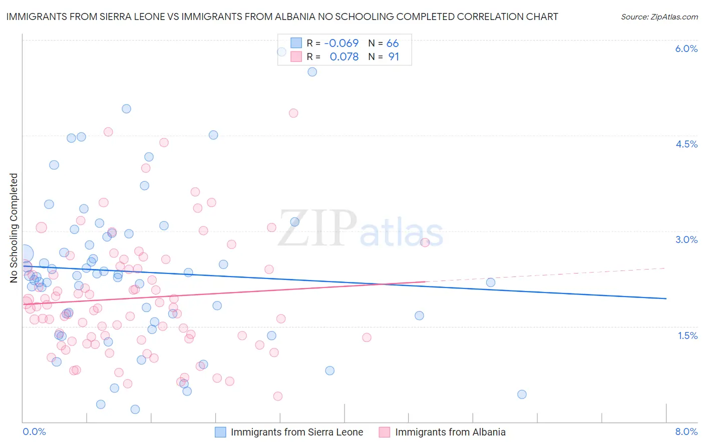 Immigrants from Sierra Leone vs Immigrants from Albania No Schooling Completed