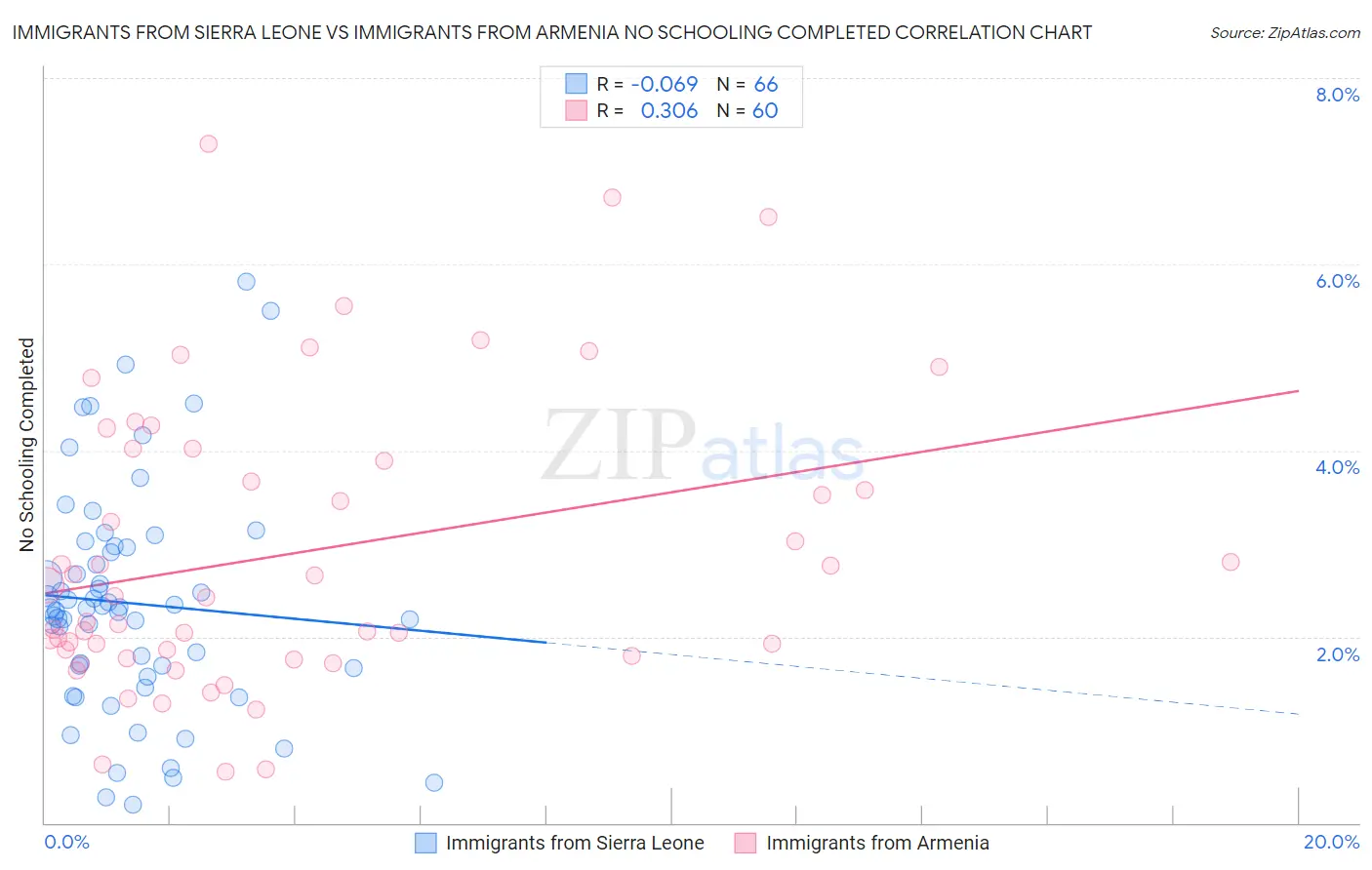 Immigrants from Sierra Leone vs Immigrants from Armenia No Schooling Completed