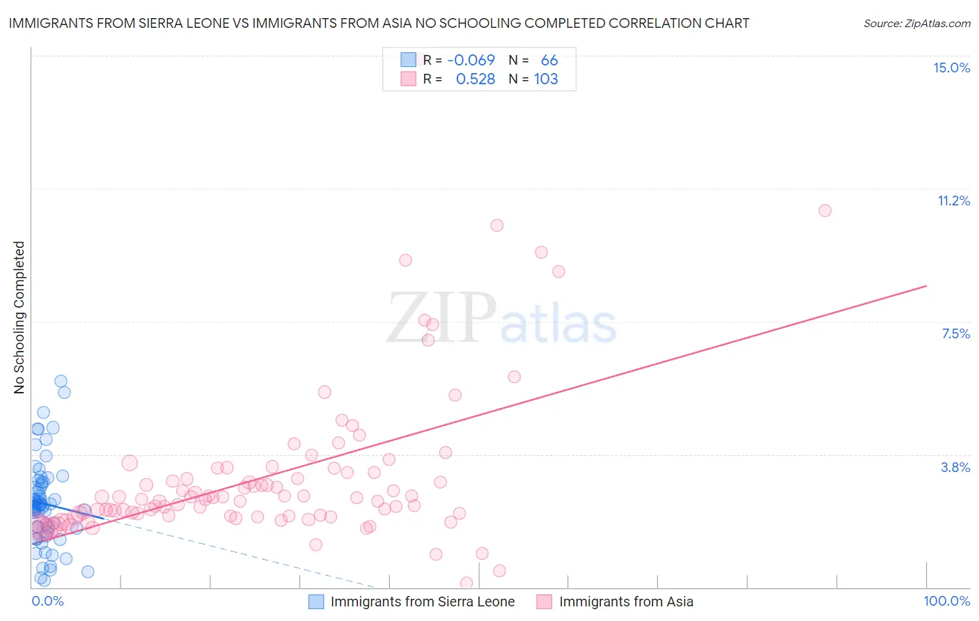 Immigrants from Sierra Leone vs Immigrants from Asia No Schooling Completed