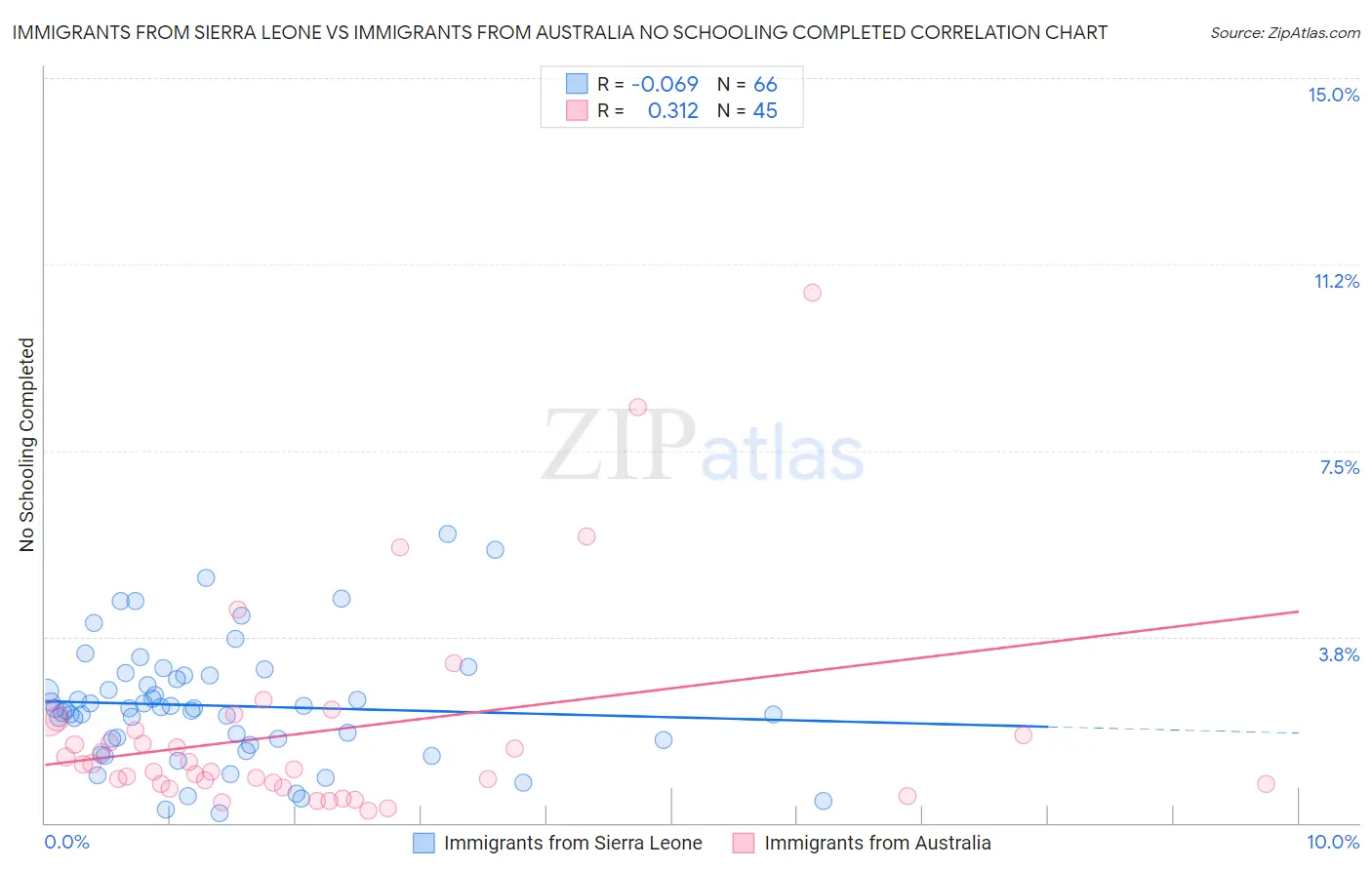 Immigrants from Sierra Leone vs Immigrants from Australia No Schooling Completed