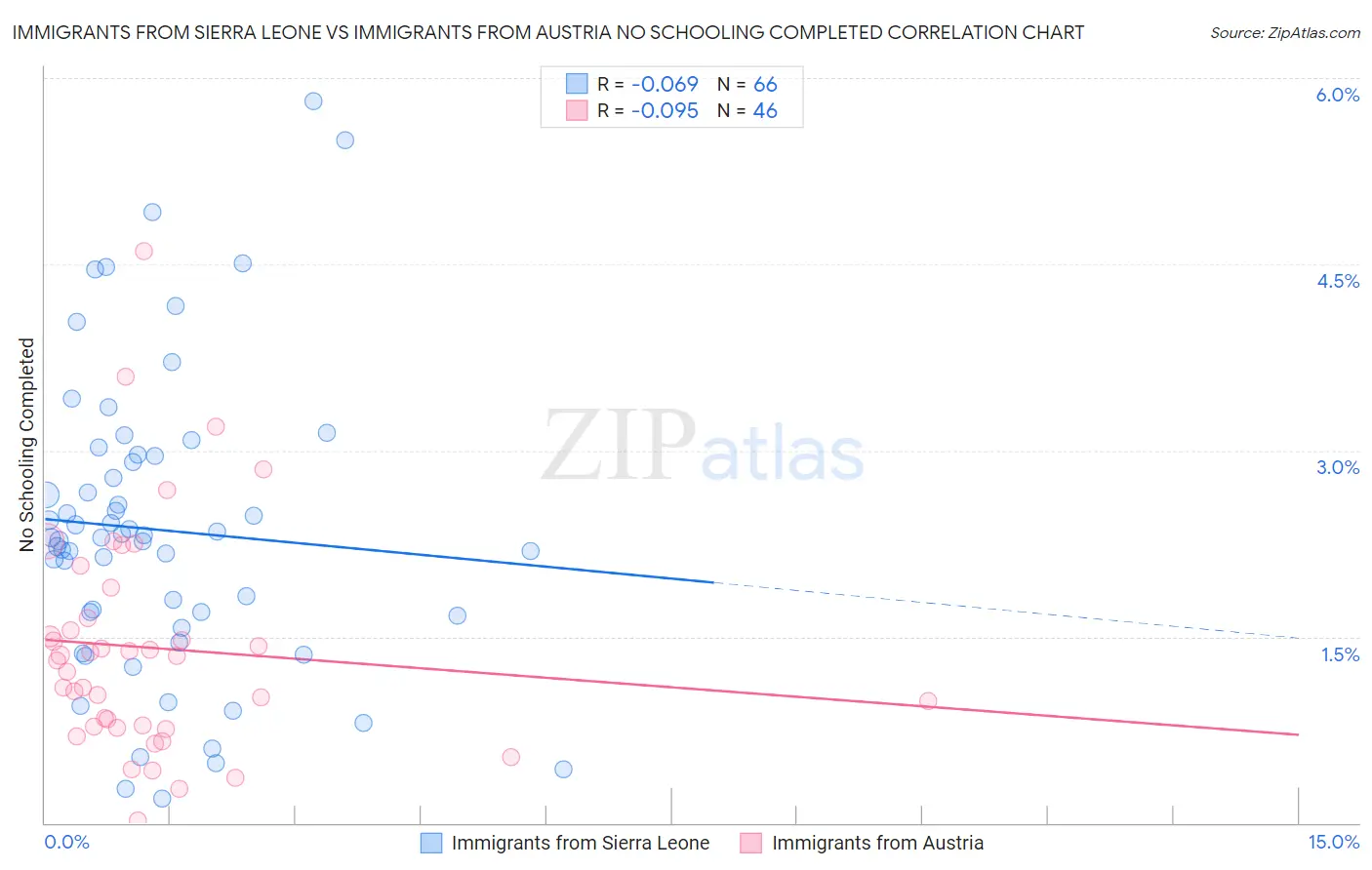 Immigrants from Sierra Leone vs Immigrants from Austria No Schooling Completed