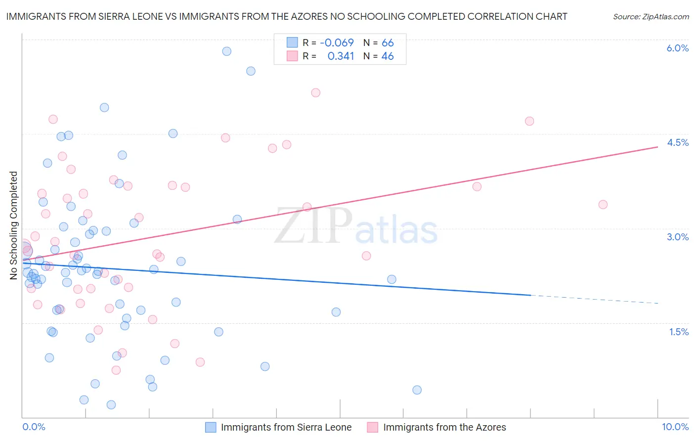 Immigrants from Sierra Leone vs Immigrants from the Azores No Schooling Completed