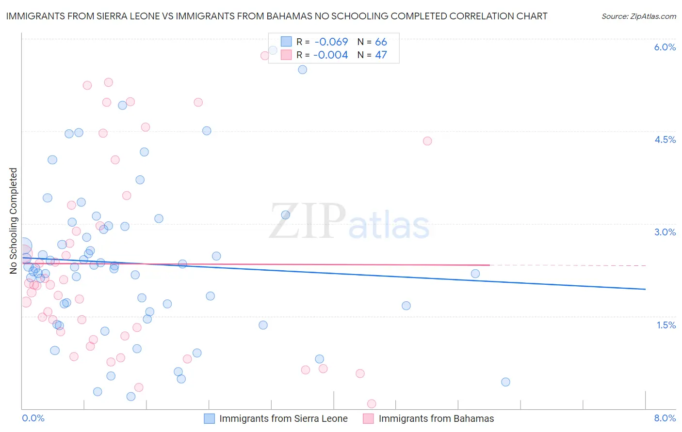 Immigrants from Sierra Leone vs Immigrants from Bahamas No Schooling Completed