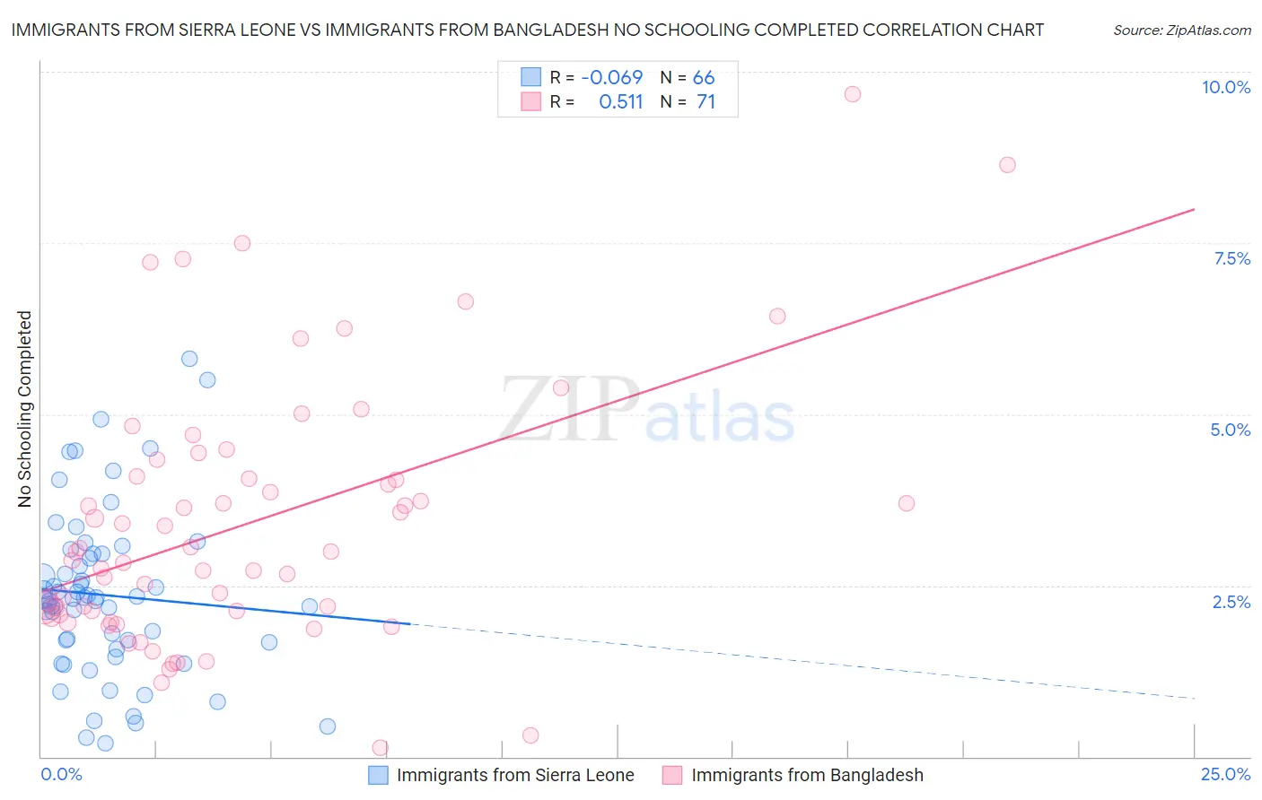 Immigrants from Sierra Leone vs Immigrants from Bangladesh No Schooling Completed