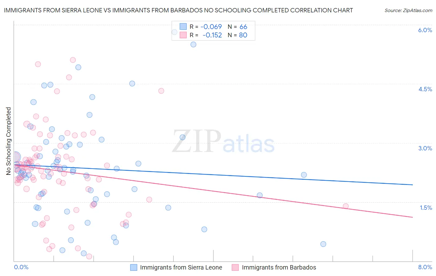 Immigrants from Sierra Leone vs Immigrants from Barbados No Schooling Completed