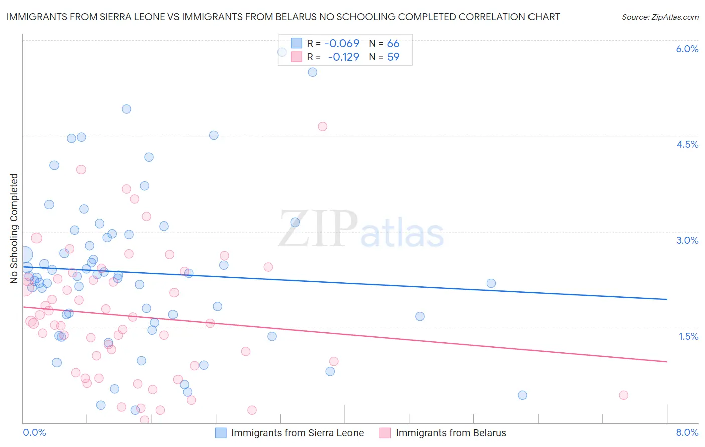 Immigrants from Sierra Leone vs Immigrants from Belarus No Schooling Completed