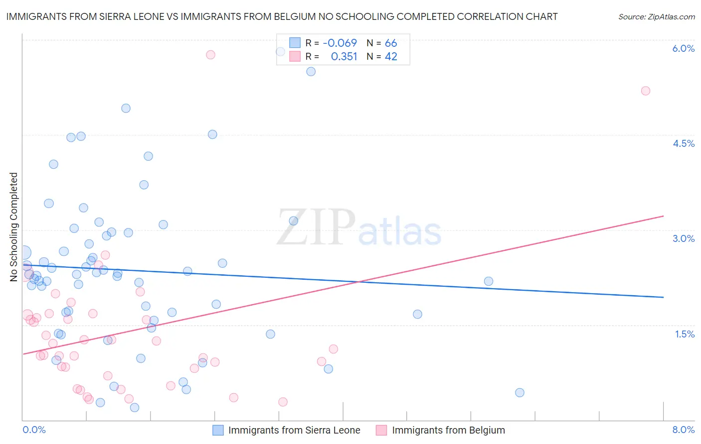 Immigrants from Sierra Leone vs Immigrants from Belgium No Schooling Completed