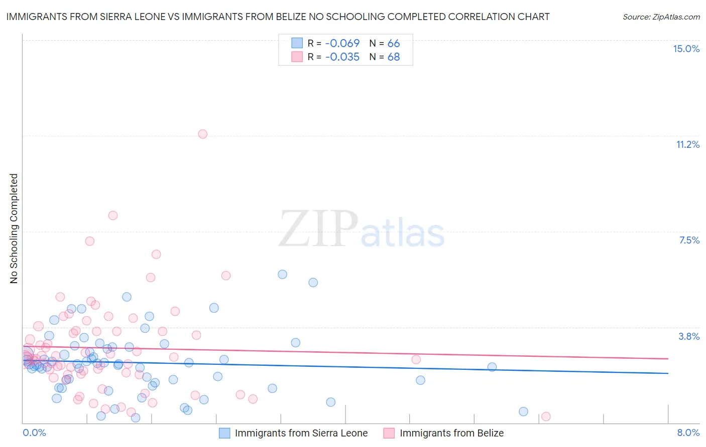 Immigrants from Sierra Leone vs Immigrants from Belize No Schooling Completed