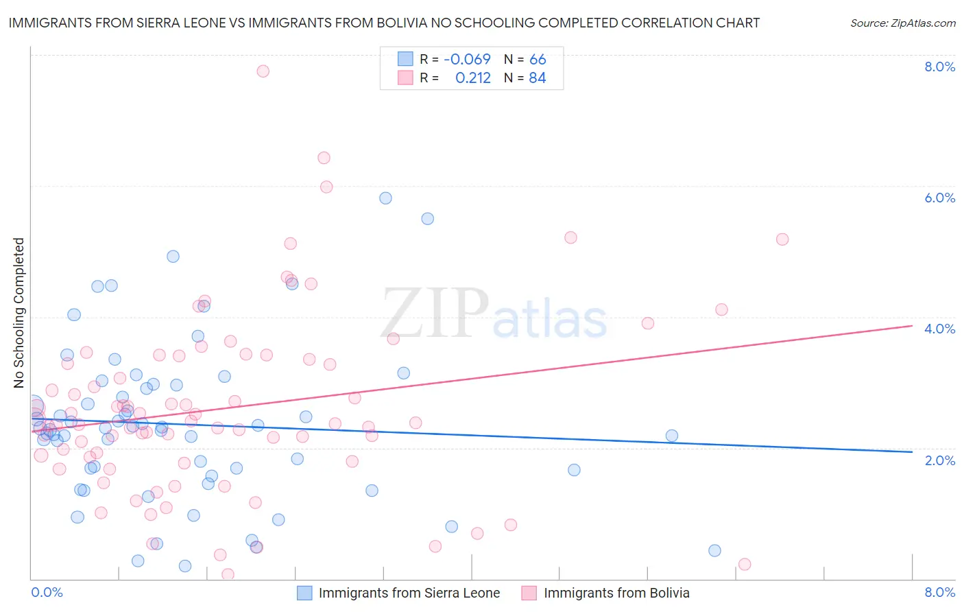 Immigrants from Sierra Leone vs Immigrants from Bolivia No Schooling Completed