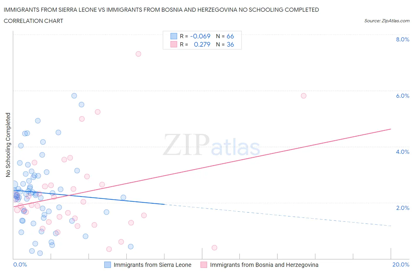 Immigrants from Sierra Leone vs Immigrants from Bosnia and Herzegovina No Schooling Completed