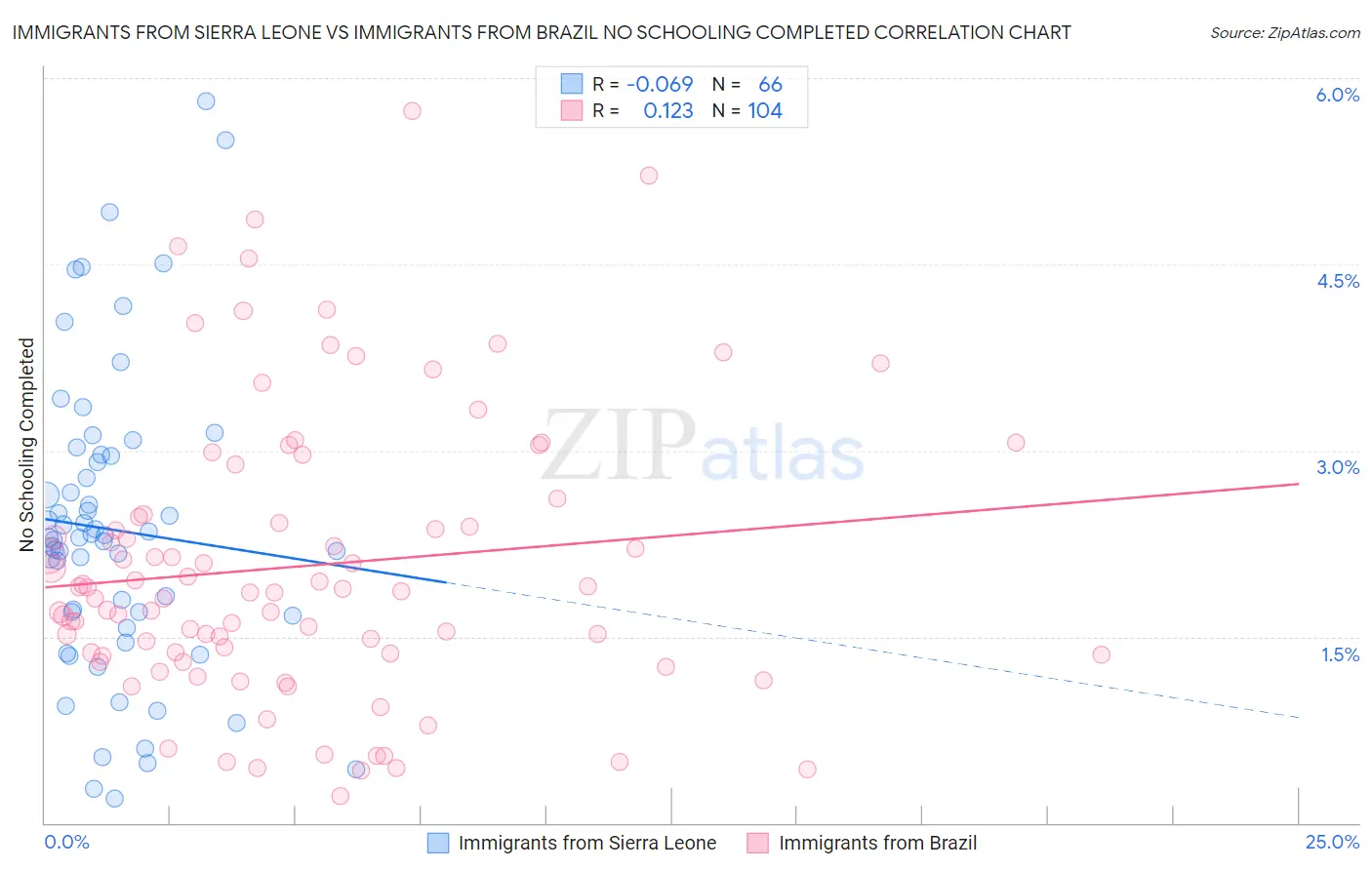 Immigrants from Sierra Leone vs Immigrants from Brazil No Schooling Completed