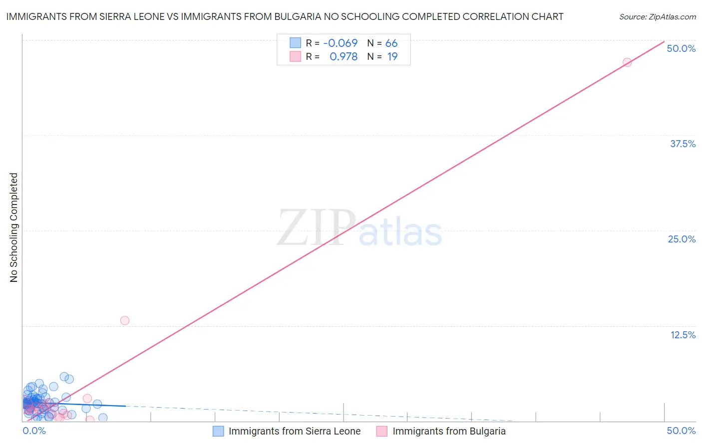 Immigrants from Sierra Leone vs Immigrants from Bulgaria No Schooling Completed