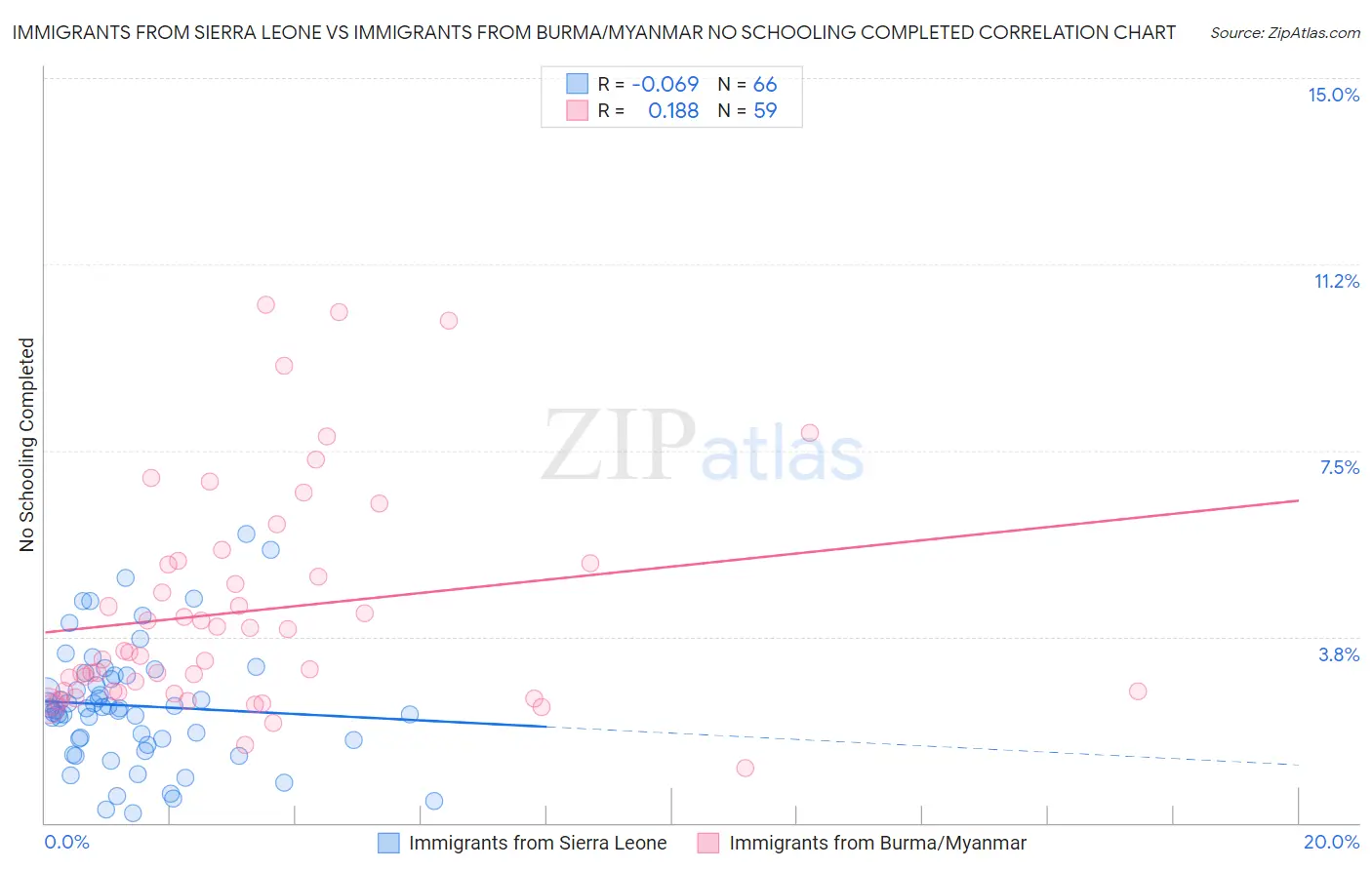 Immigrants from Sierra Leone vs Immigrants from Burma/Myanmar No Schooling Completed