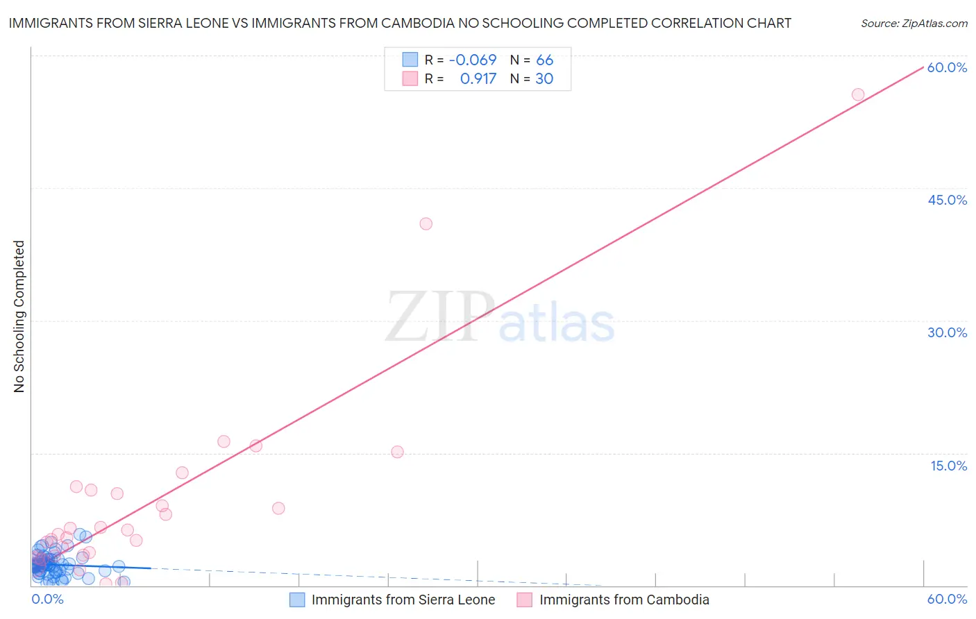 Immigrants from Sierra Leone vs Immigrants from Cambodia No Schooling Completed