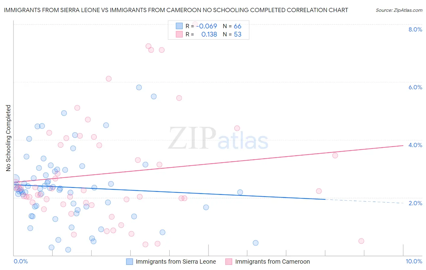 Immigrants from Sierra Leone vs Immigrants from Cameroon No Schooling Completed