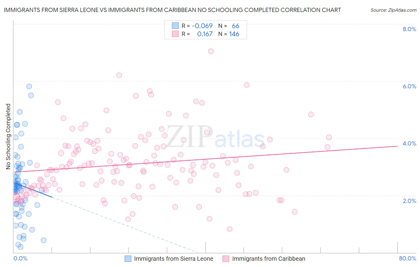 Immigrants from Sierra Leone vs Immigrants from Caribbean No Schooling Completed