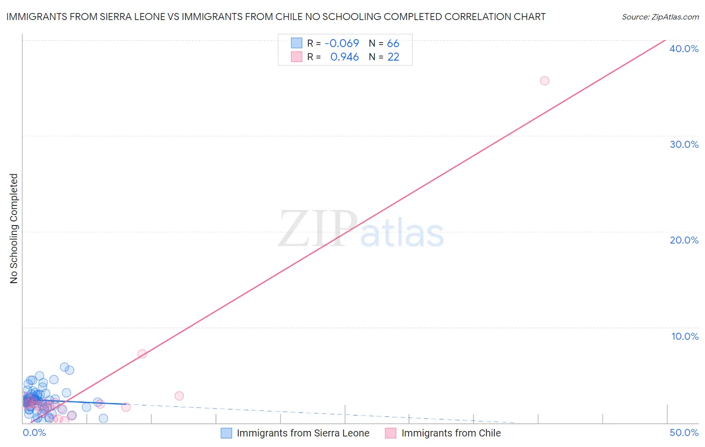 Immigrants from Sierra Leone vs Immigrants from Chile No Schooling Completed