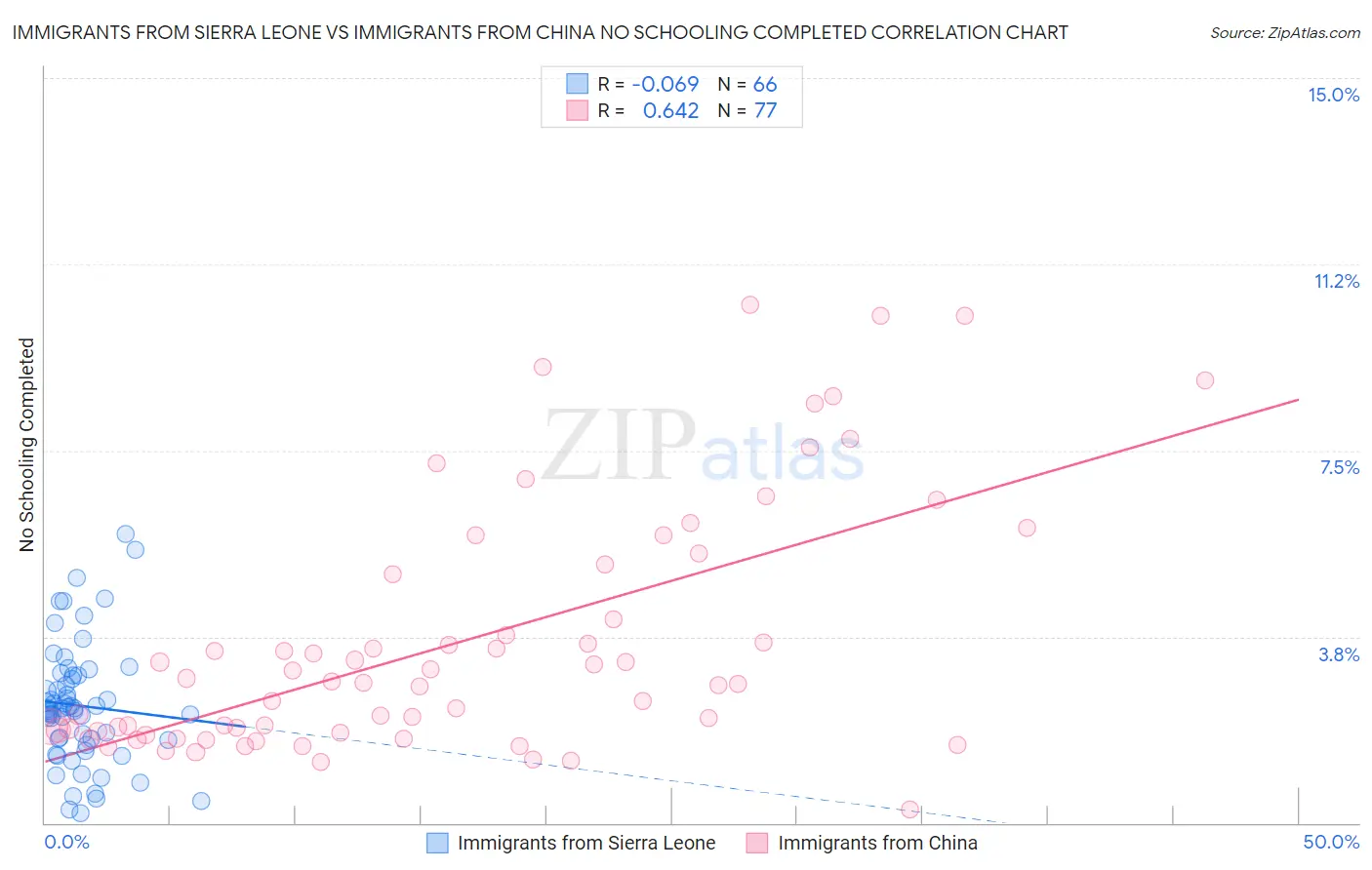 Immigrants from Sierra Leone vs Immigrants from China No Schooling Completed