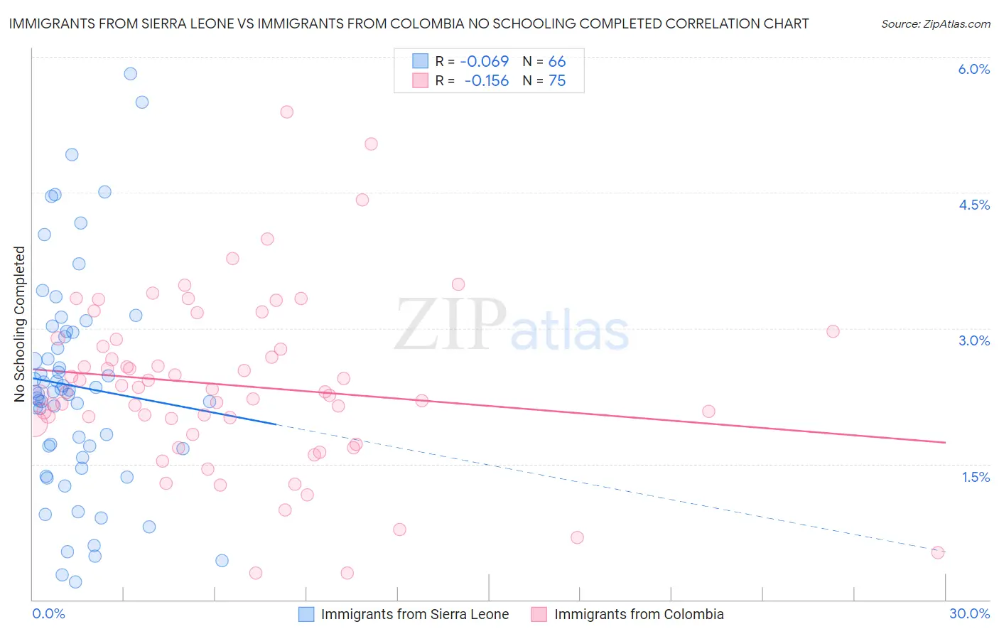 Immigrants from Sierra Leone vs Immigrants from Colombia No Schooling Completed