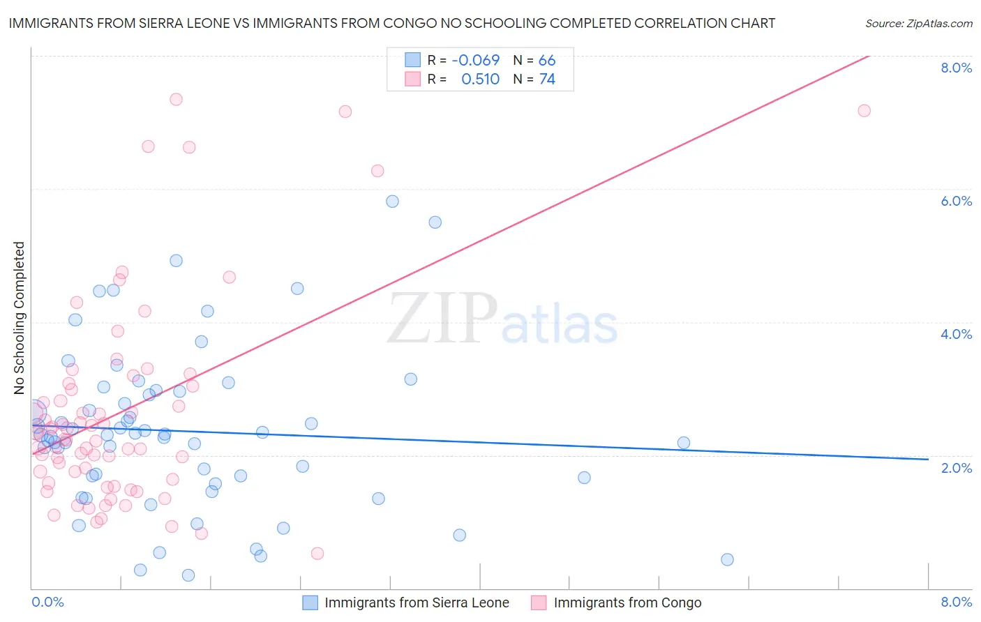 Immigrants from Sierra Leone vs Immigrants from Congo No Schooling Completed