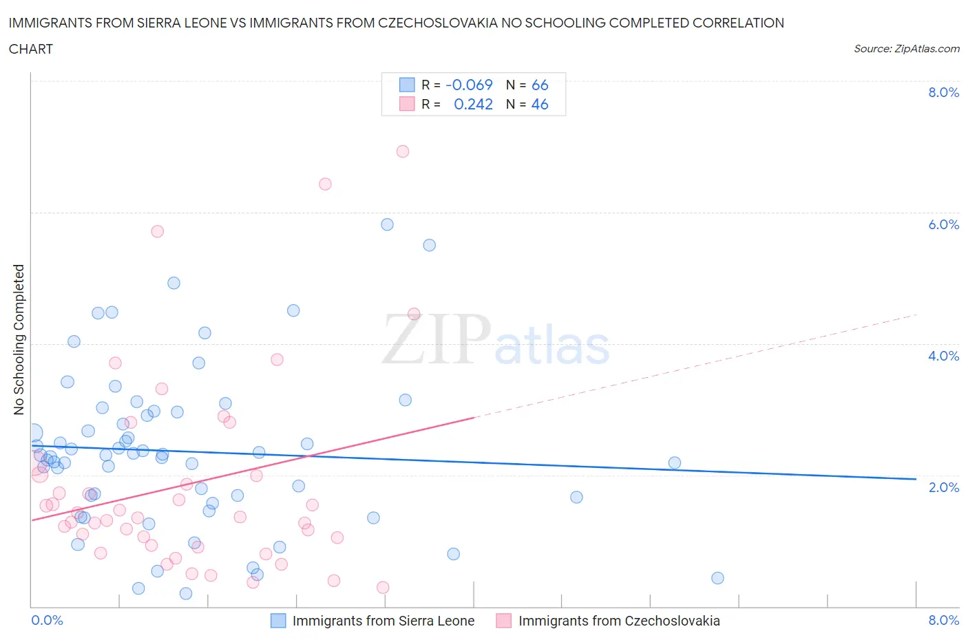 Immigrants from Sierra Leone vs Immigrants from Czechoslovakia No Schooling Completed