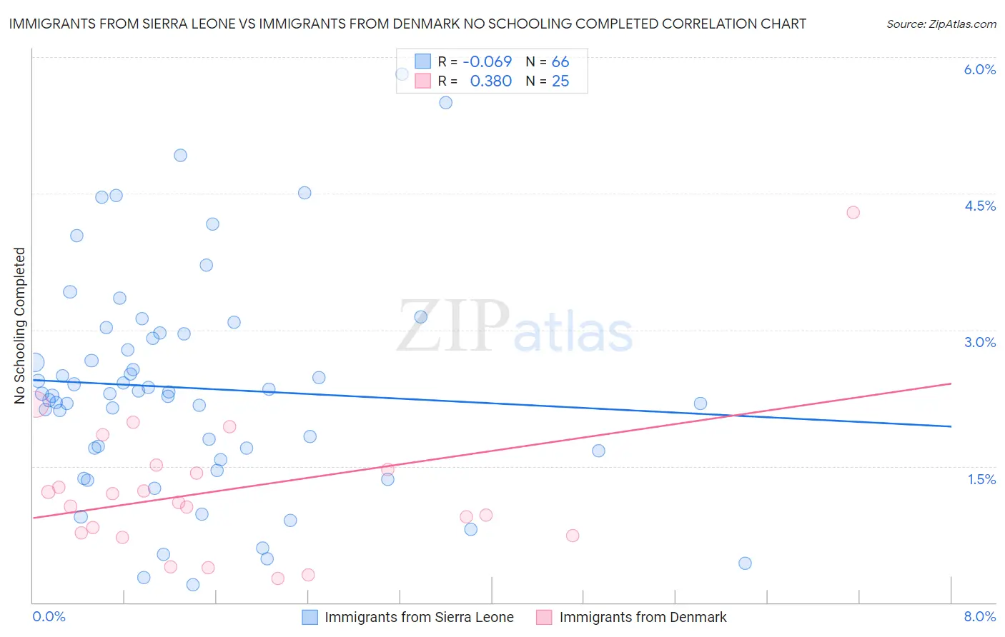 Immigrants from Sierra Leone vs Immigrants from Denmark No Schooling Completed