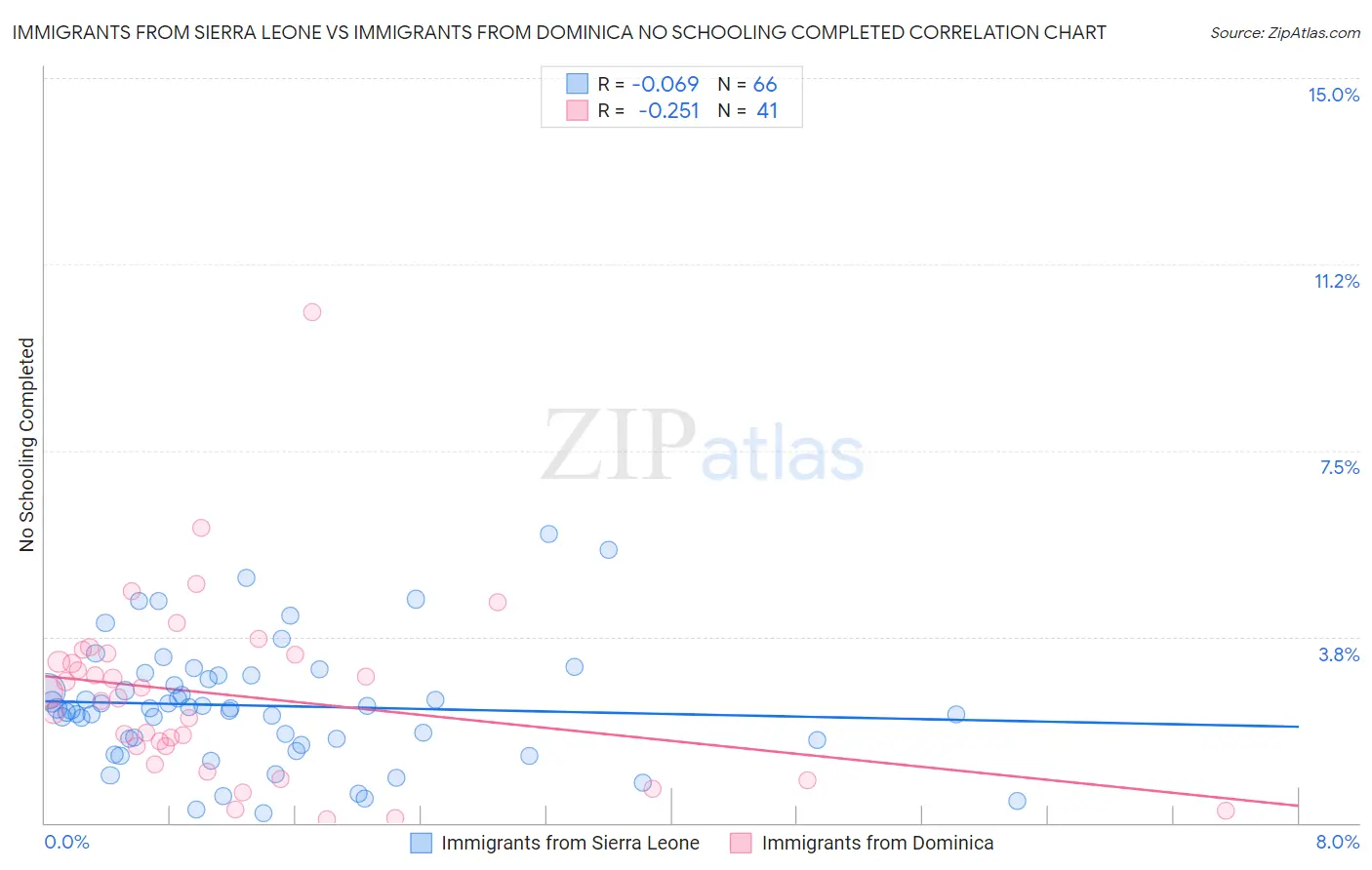 Immigrants from Sierra Leone vs Immigrants from Dominica No Schooling Completed