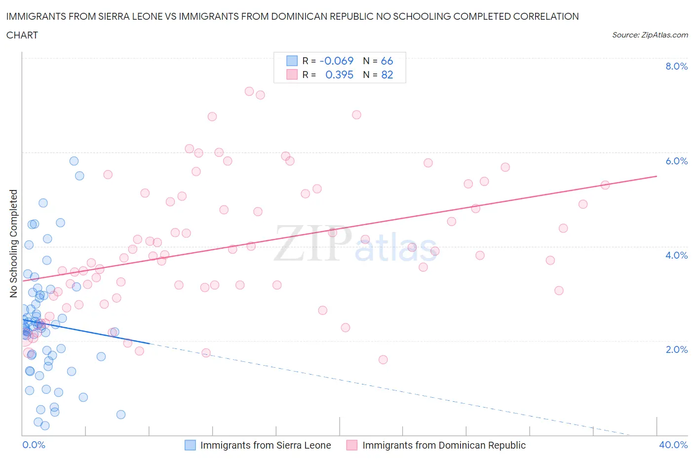 Immigrants from Sierra Leone vs Immigrants from Dominican Republic No Schooling Completed