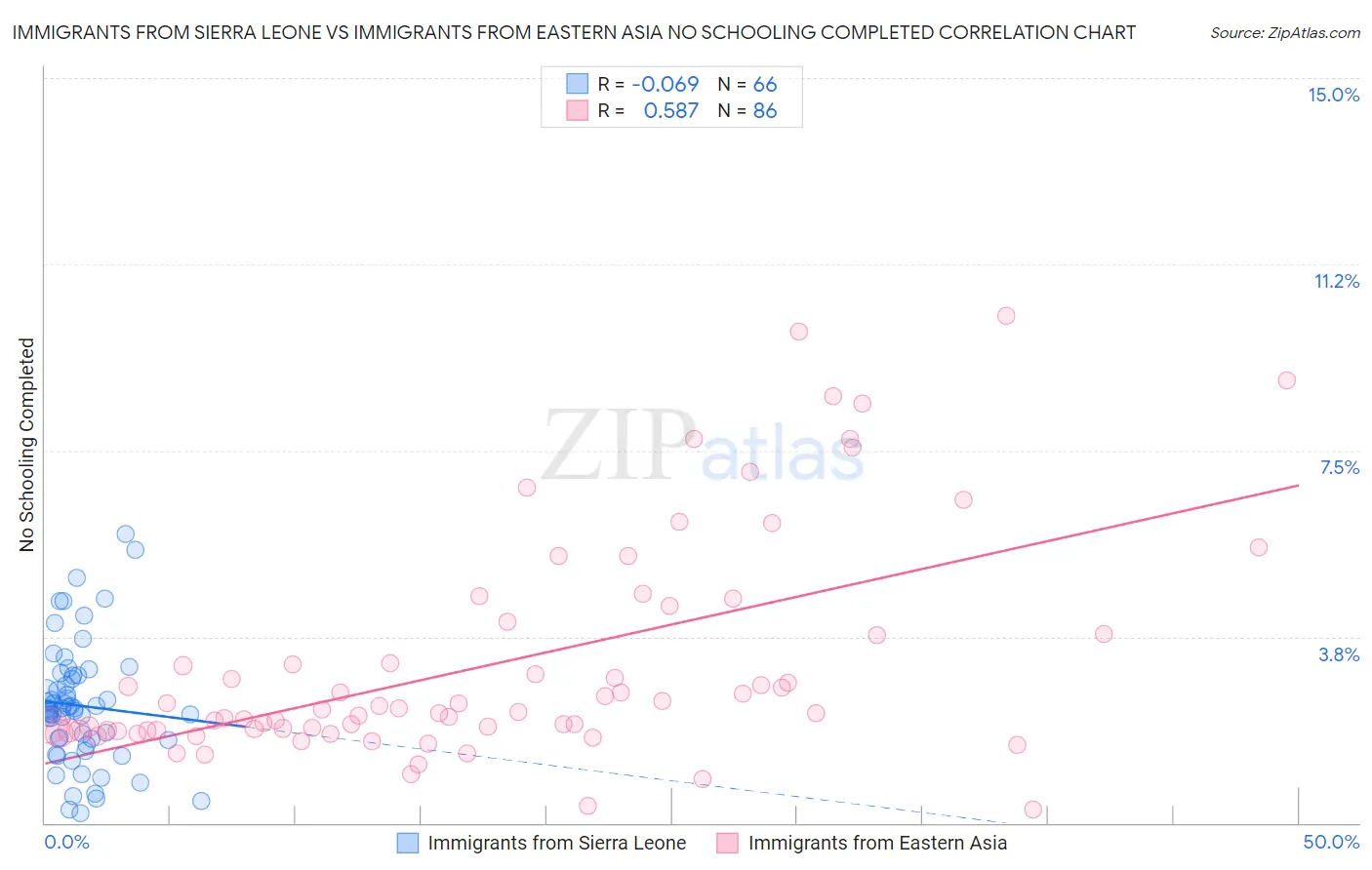 Immigrants from Sierra Leone vs Immigrants from Eastern Asia No Schooling Completed