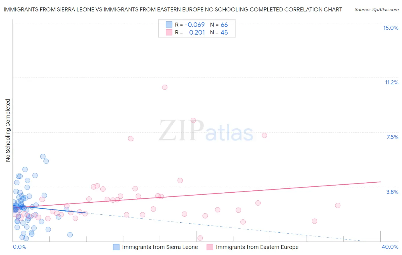 Immigrants from Sierra Leone vs Immigrants from Eastern Europe No Schooling Completed